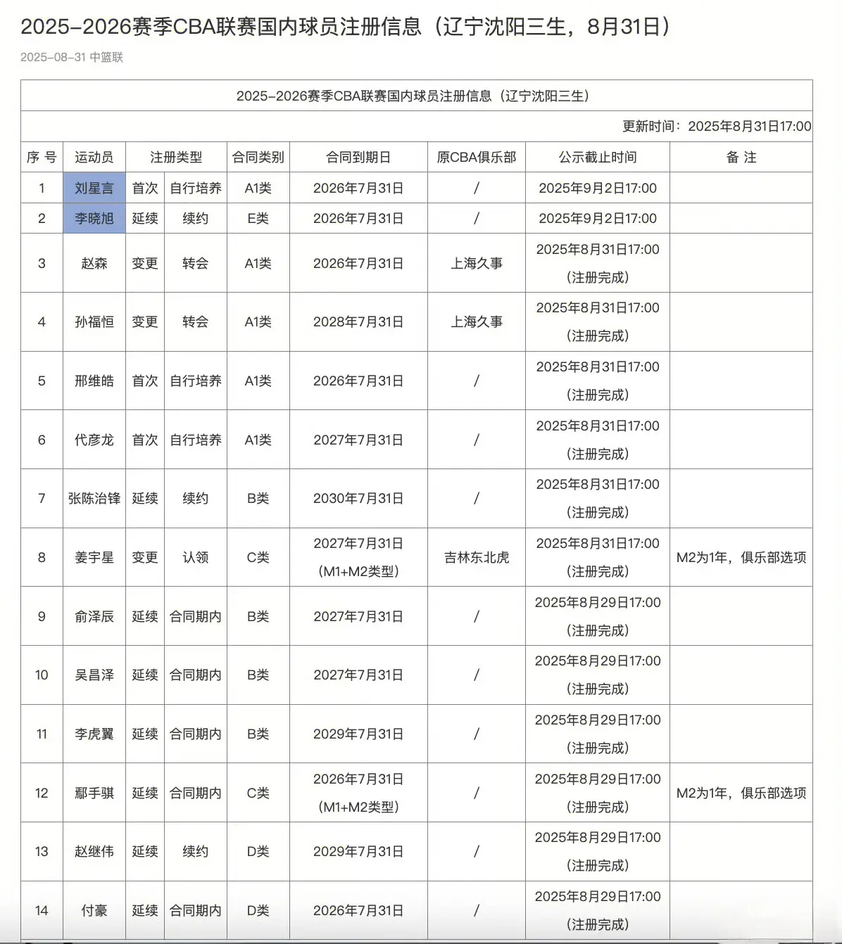 本月下旬与, 还是新人方, 联赛